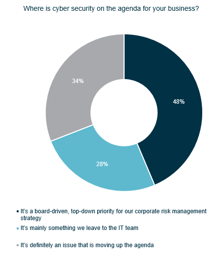 Cyber security poll