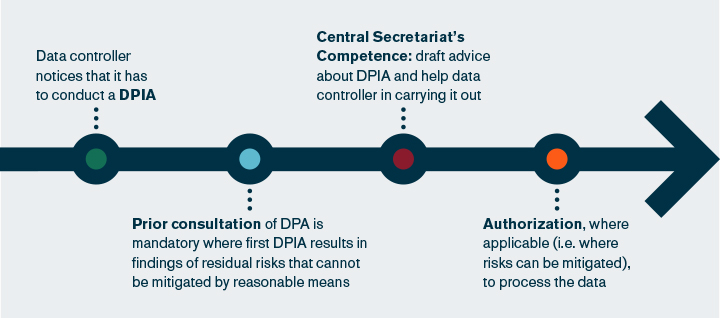 Data protection impact assessment scenario