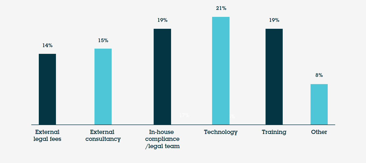 To the best of your knowledge, of your allocated corporate legal compliance budget, roughly what is the percentage split across the following areas?