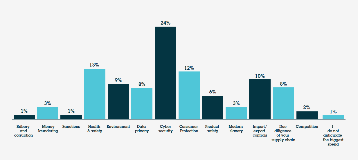 In which compliance area do you anticipate the biggest spend will be in your organisation over the next five years?