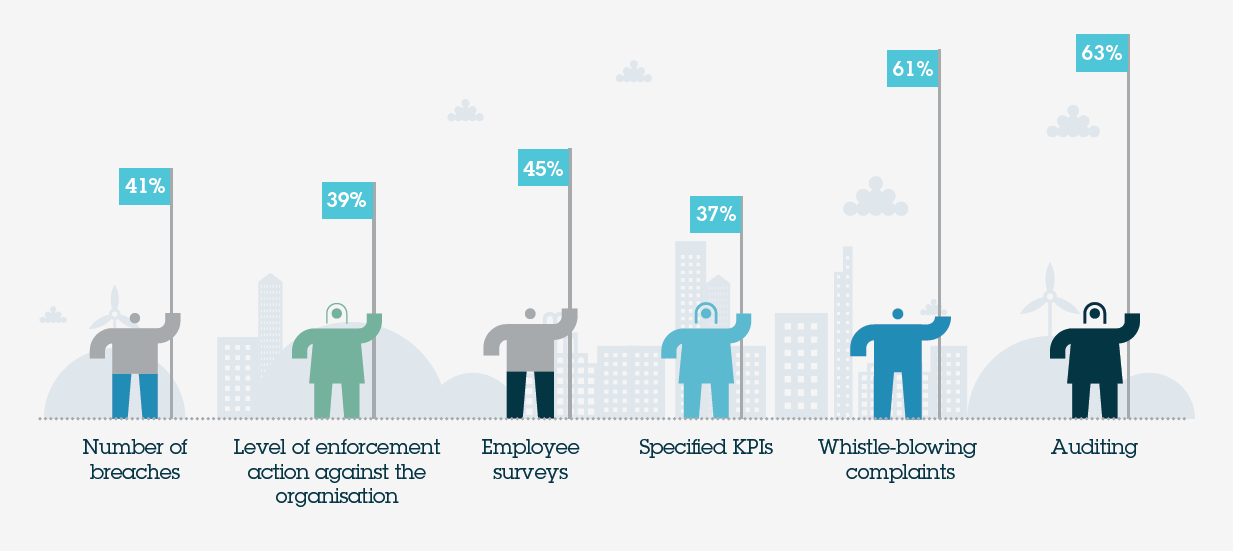 How does your organisation measure the effectiveness of its corporate legal compliance programmes?