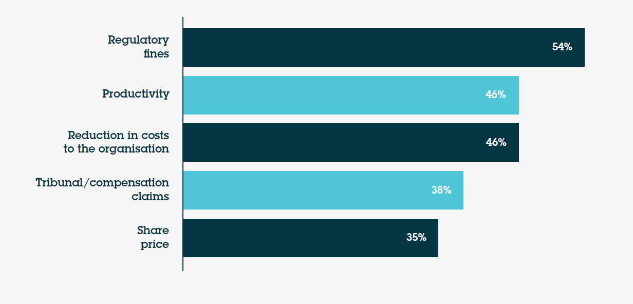 How does your organisation measure the financial return of its investment in corporate legal compliance?