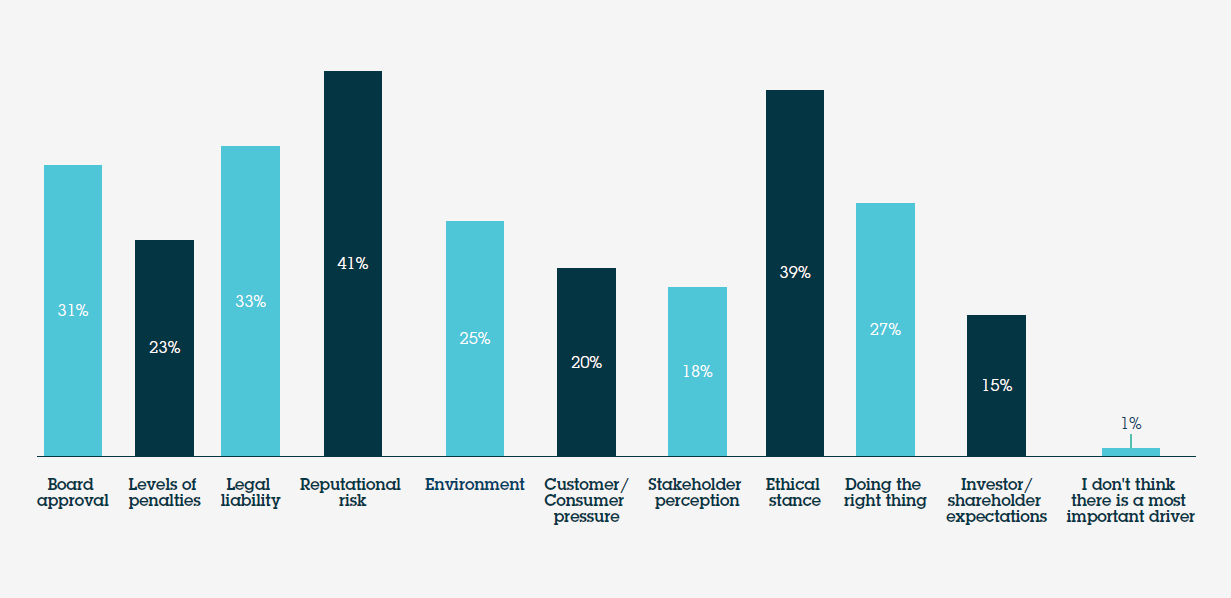 What do you think are the most important current drivers of investment in corporate legal compliance in your organisation?