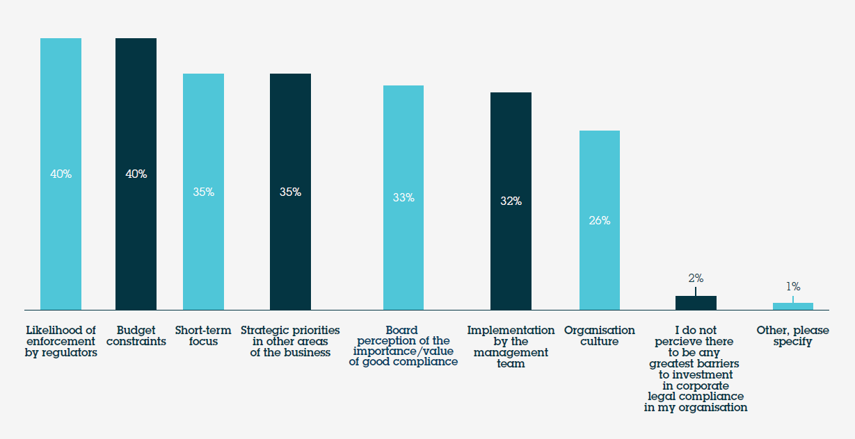 What do you perceive as the greatest barriers to investment in corporate legal compliance in your organisation?